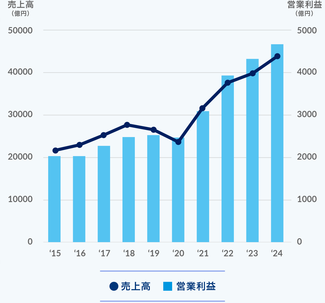 この10年で売上高倍増